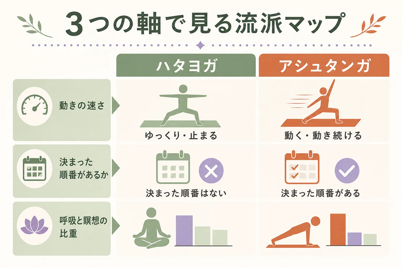 流派を動きの速さ・決まった順番・呼吸と瞑想の比重の3軸で並べた流派マップの図解