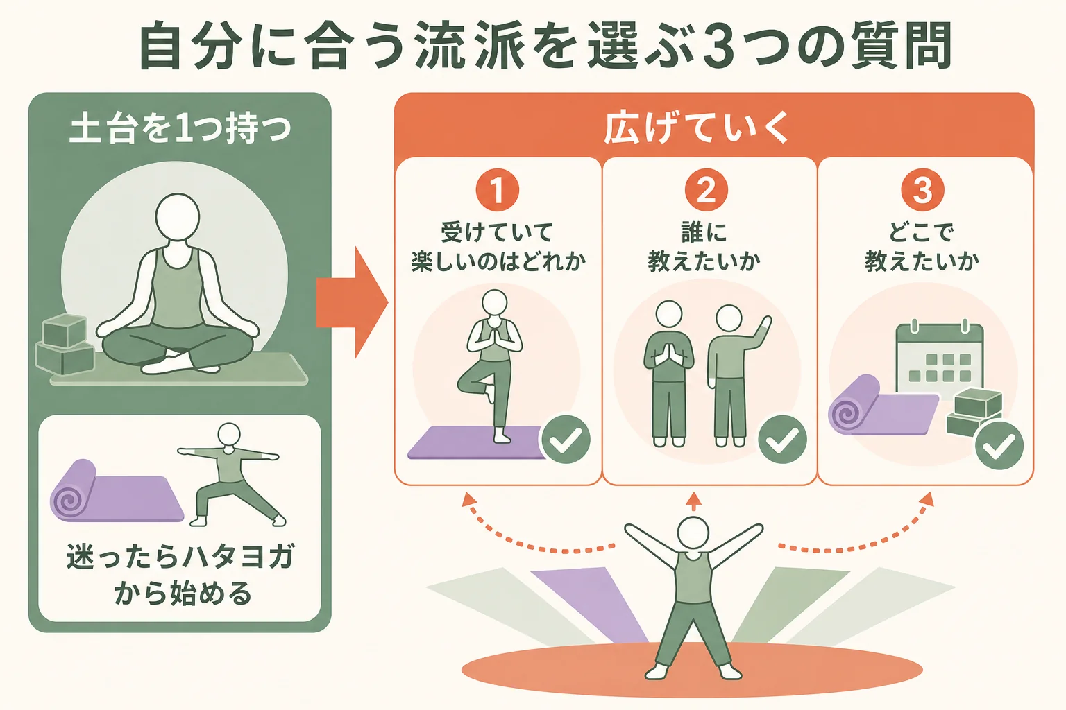 教えたい相手と場面から、合いやすい流派を選ぶ質問の流れを示した図解