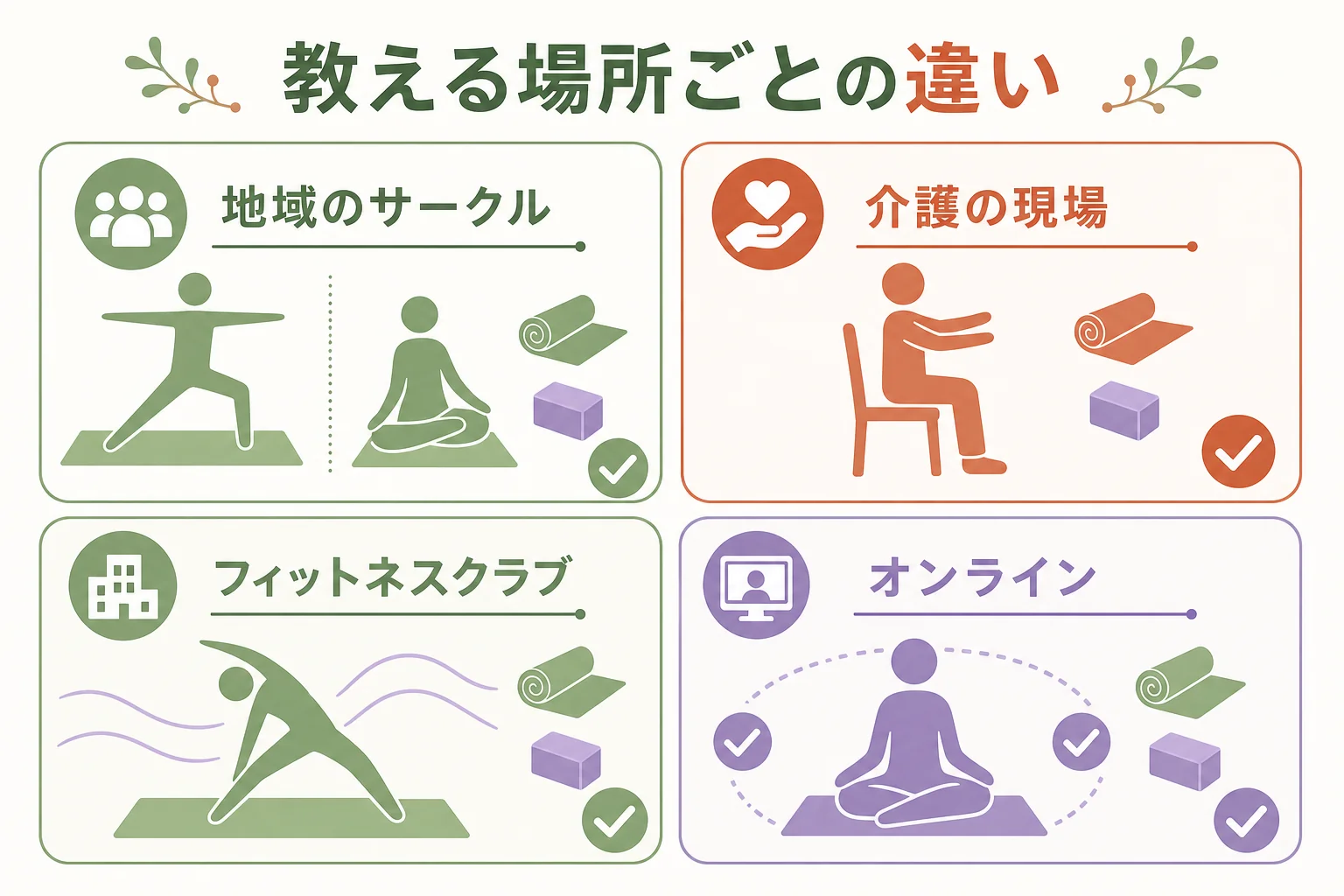 シニアヨガを教える場所ごとに、参加者の様子と内容、安全面の配慮を比べた図解