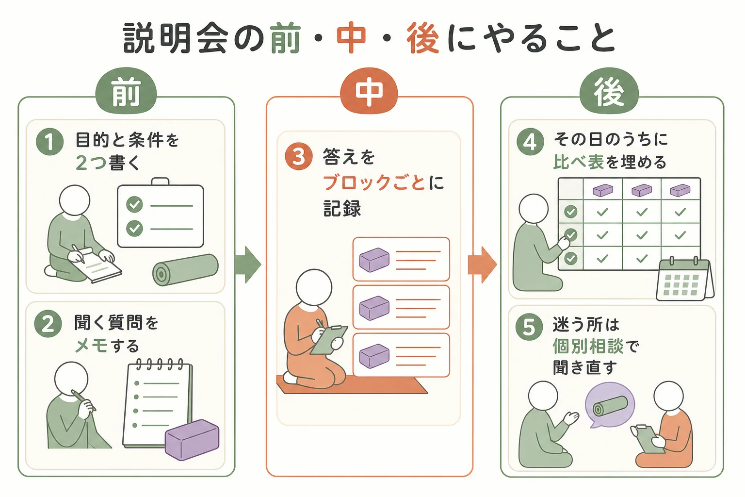 説明会に参加する前・参加中・参加後にやることを順番に示した図解