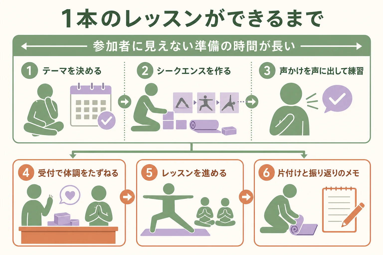 1本のヨガレッスンができるまでの6つの工程を順番に並べた図解