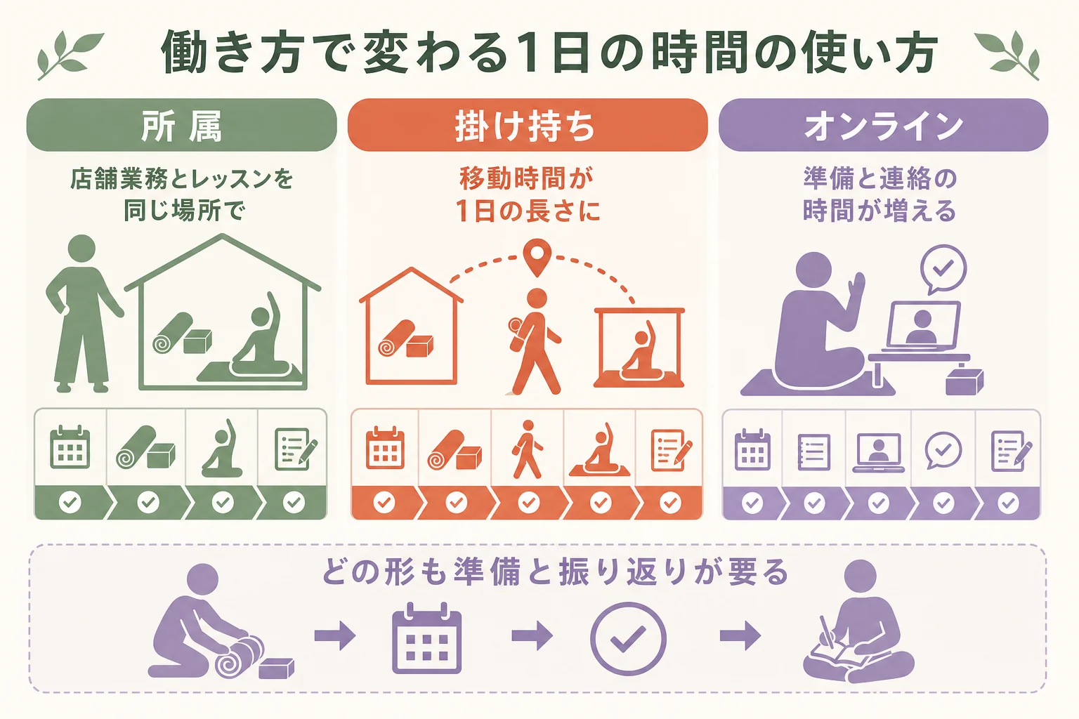 所属・掛け持ち・オンラインの3つの働き方で1日の時間の使い方を比べた図解
