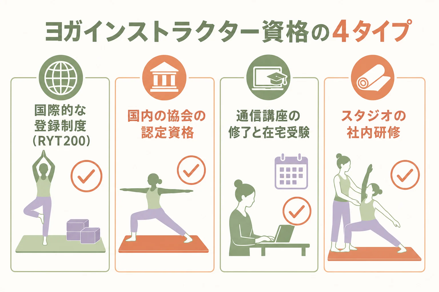 ヨガインストラクターの資格を4つのタイプに分け、学び方と使える場面を比べた図解