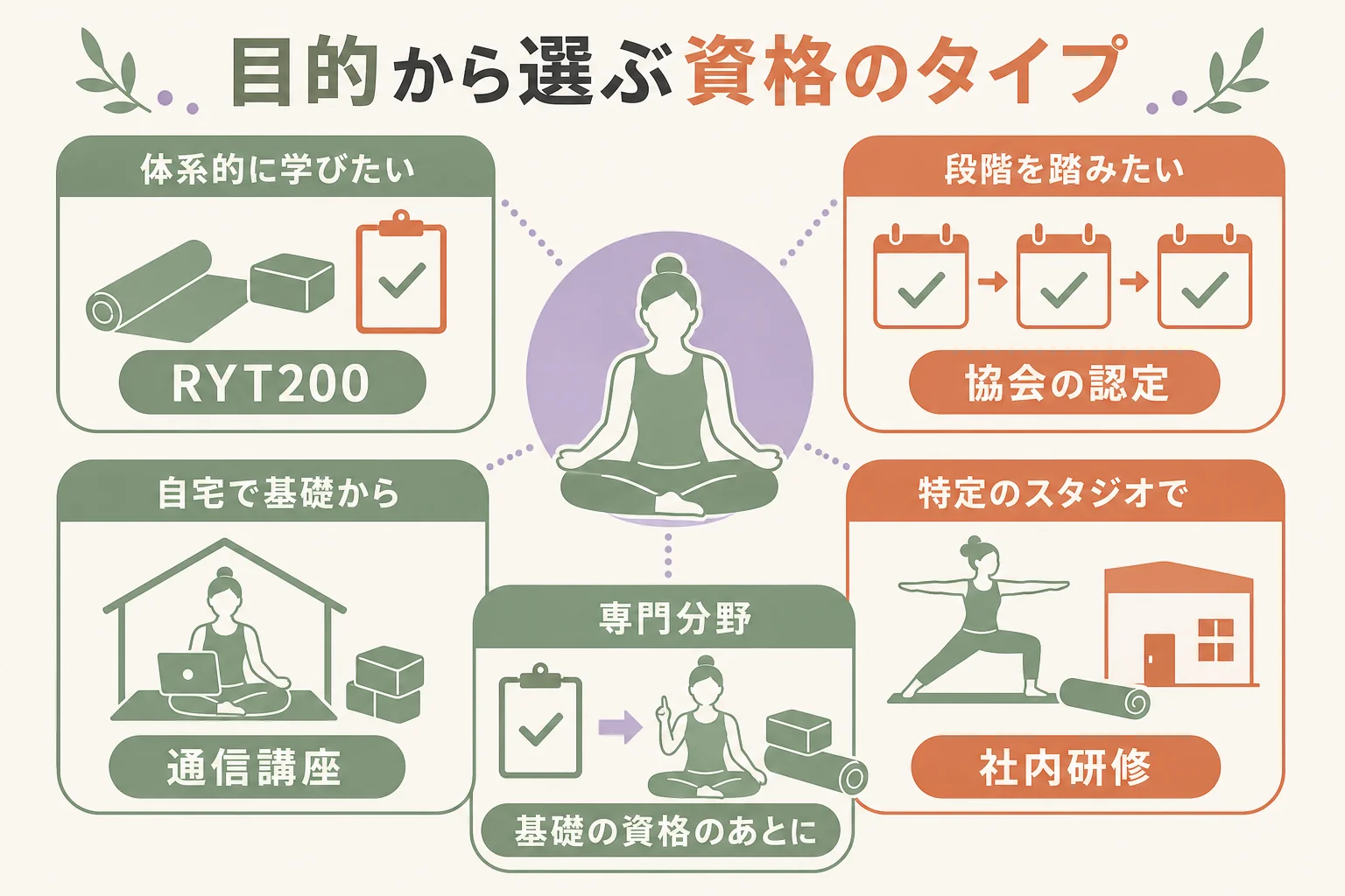 目的から資格のタイプを選ぶ流れを示した図解
