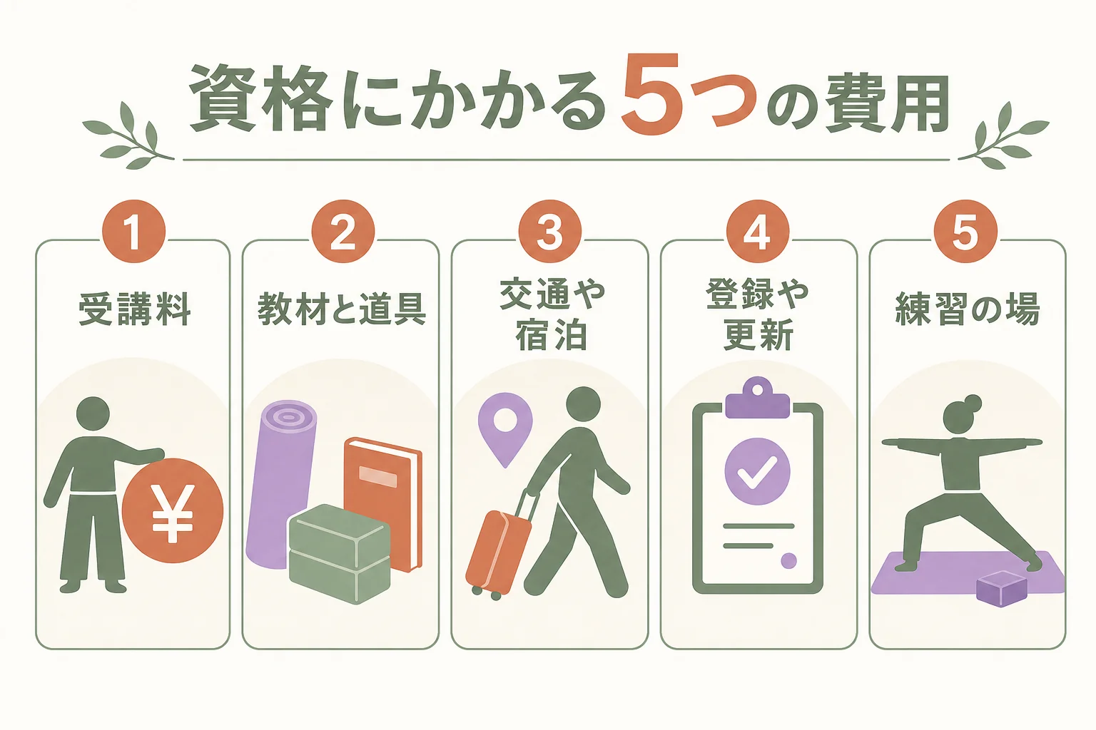受講料・教材・交通や宿泊・登録や更新・練習の場の5つの費用と、形式ごとの増減をまとめた図解