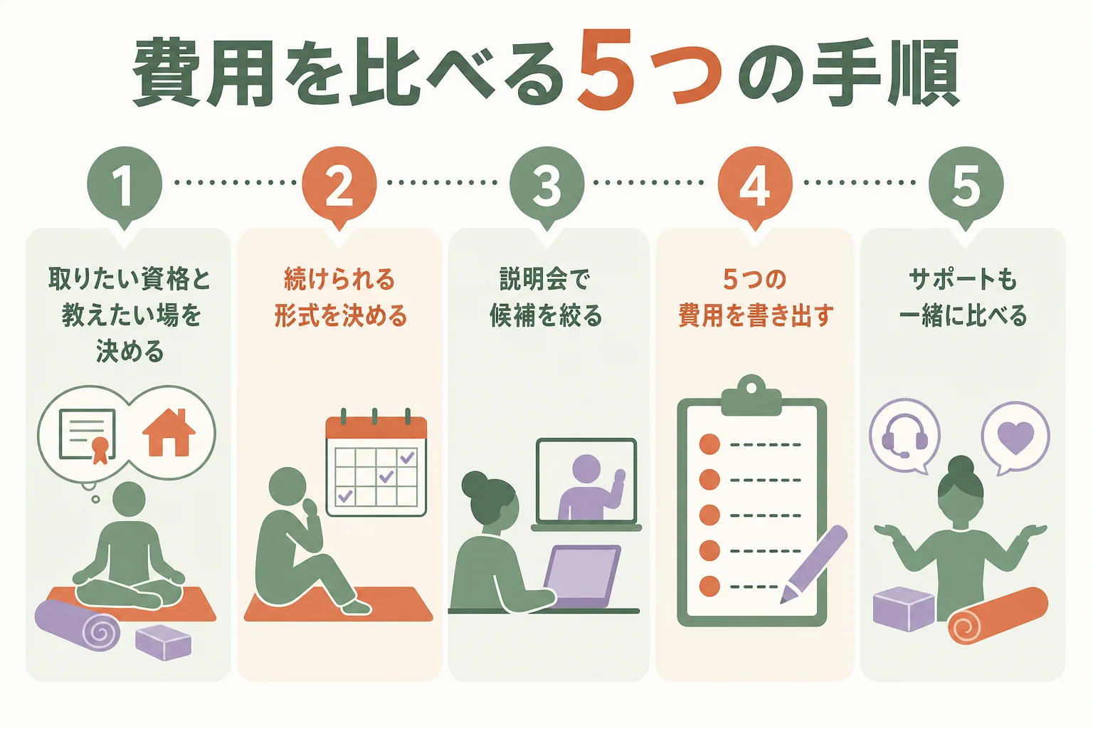 費用を比べる5つの手順を順番に並べた図解