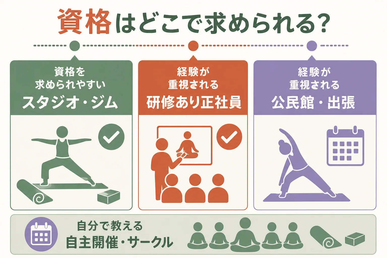働く場所を資格を求められやすい場所・経験が重視される場所・自分で教える場所の3つに分けた早見表の図解
