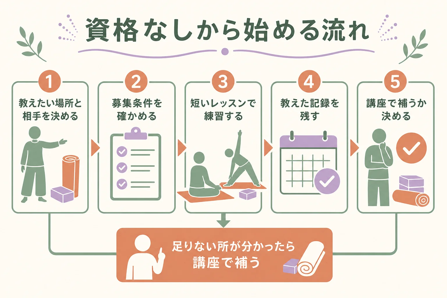資格なしからヨガインストラクターとして教え始める5つの流れを示した図解