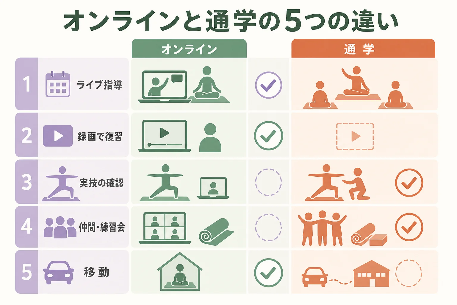 オンラインと通学をライブ指導・録画・実技確認・仲間・移動の5点で比べた図解