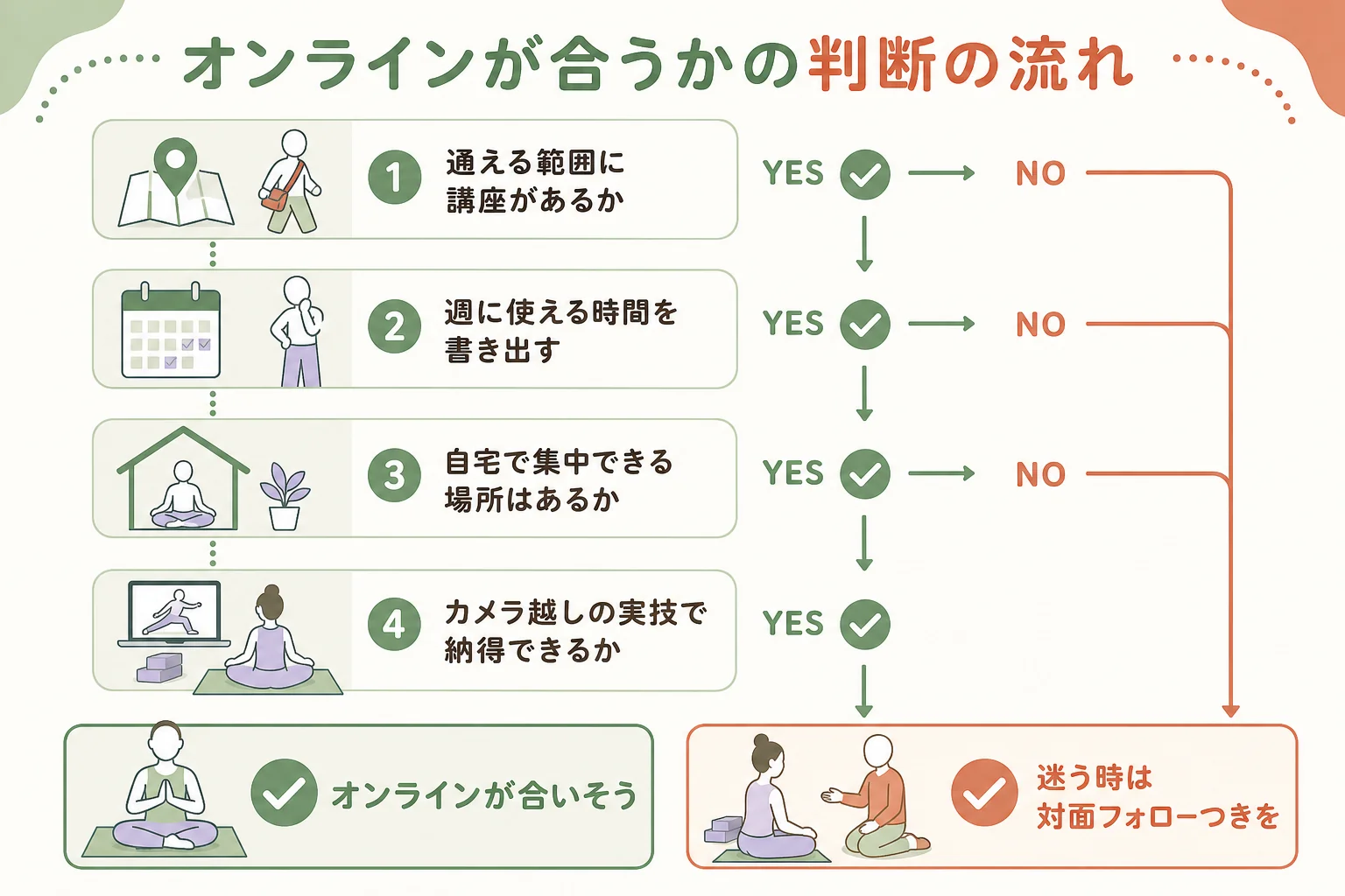 オンラインと通学のどちらが合うかを判断する5つの流れを示した図解