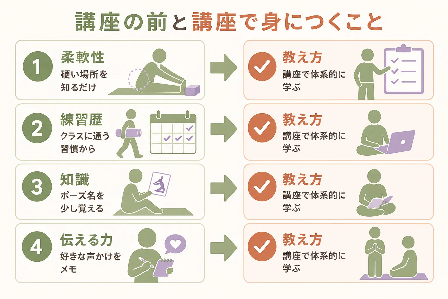 柔軟性・練習歴・知識・伝える力の4項目で、講座の前にやることと講座で身につくことを分けた図解