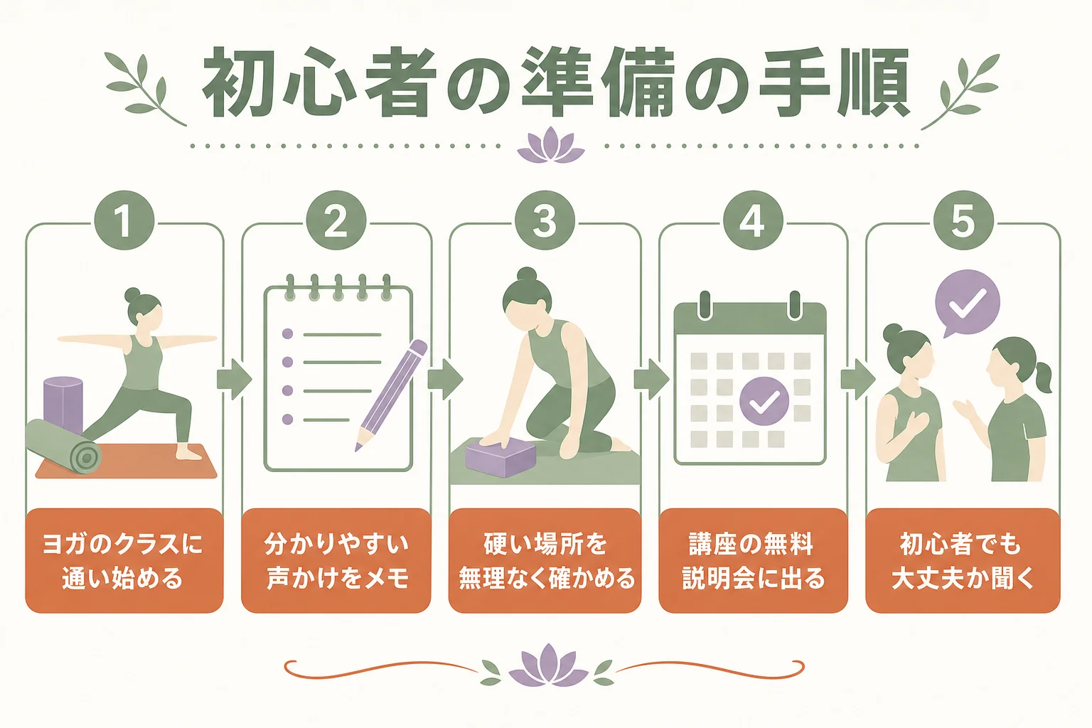 初心者がヨガのクラスに通いながら講座選びの準備を進める様子を示した図解