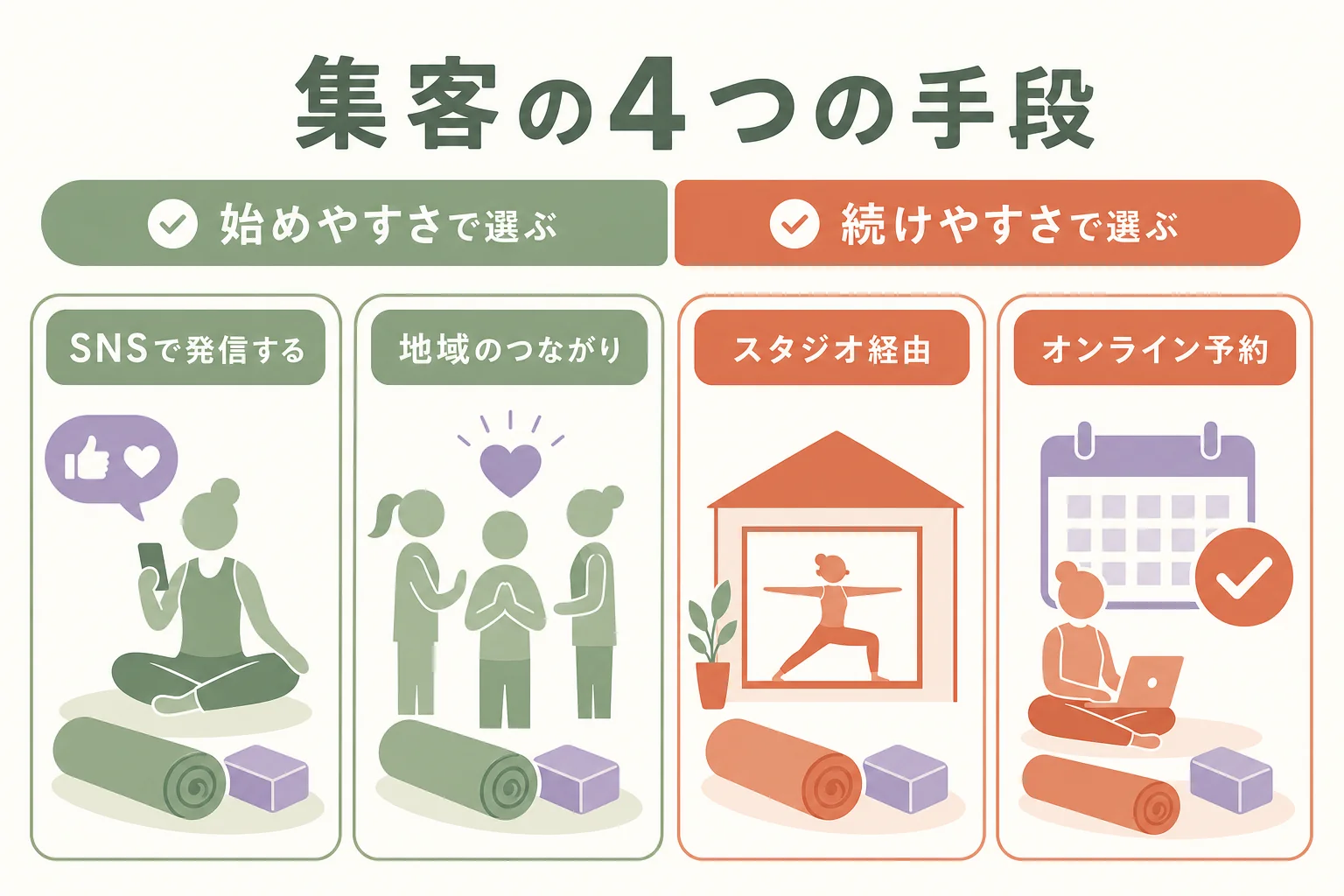 集客の4つの手段、SNS・地域のつながり・スタジオ経由・オンライン予約を、始めやすさと続けやすさで比べた図解