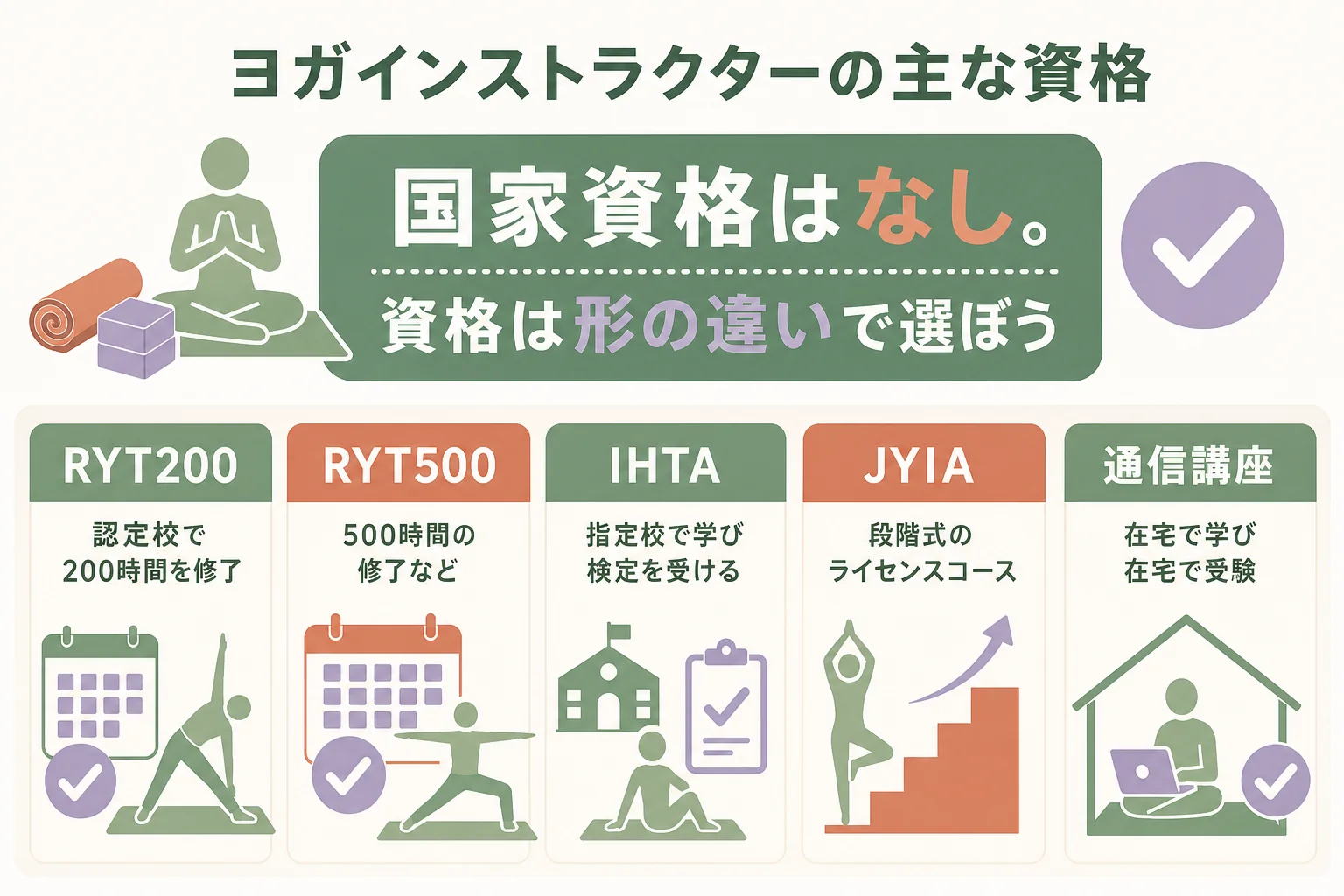 ヨガインストラクターの主な資格の種類と取り方の違いをまとめた図解
