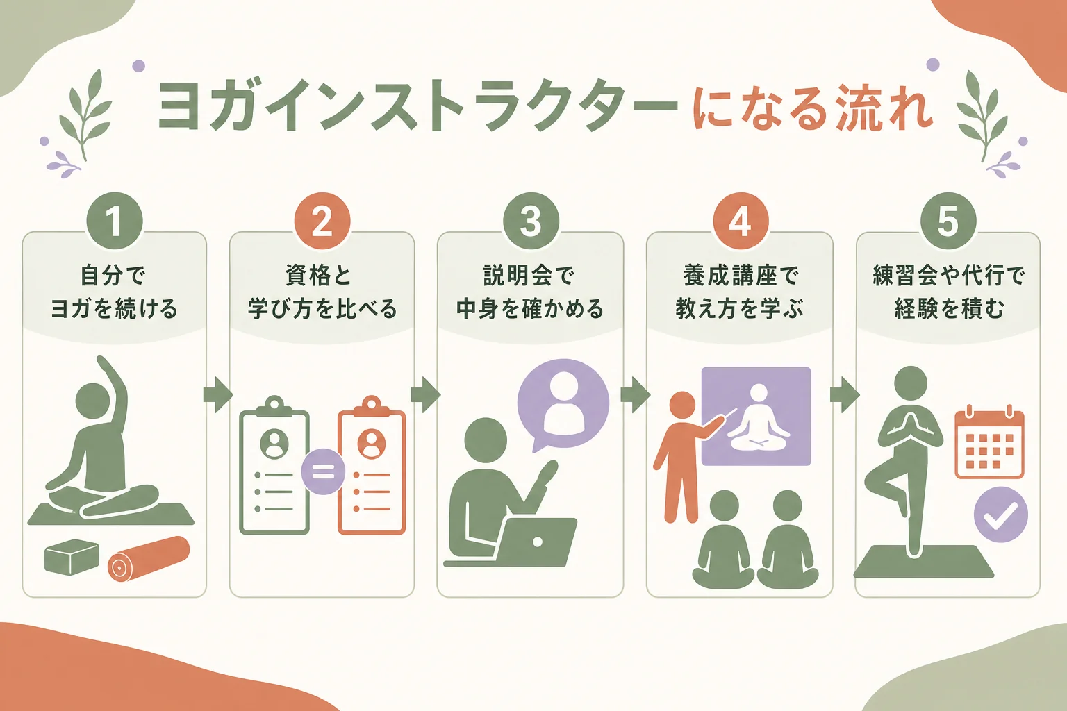 未経験からヨガインストラクターになるまでの5ステップを示した図解