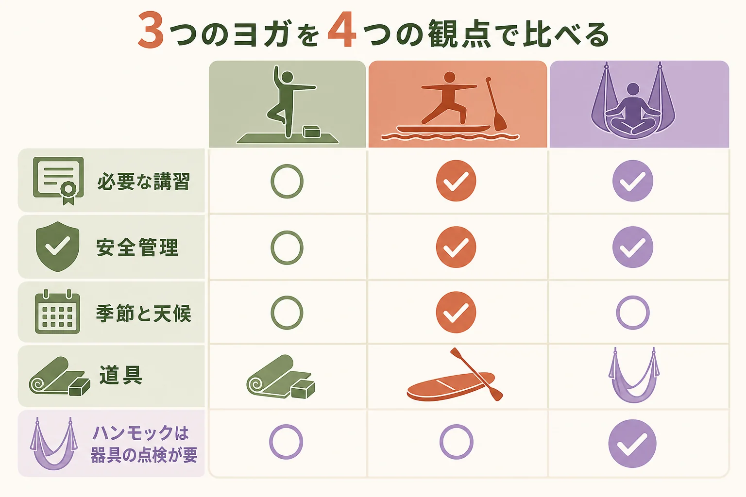 SUPヨガ・ビーチヨガ・ハンモックヨガを、講習・安全管理・季節と天候・道具の4観点で比べた図解