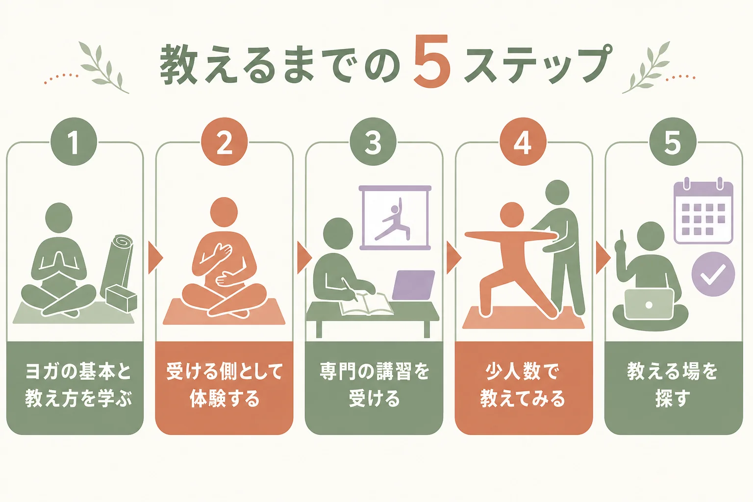 SUPヨガ・ビーチヨガ・ハンモックヨガのインストラクターになるまでの5つのステップを示した図解