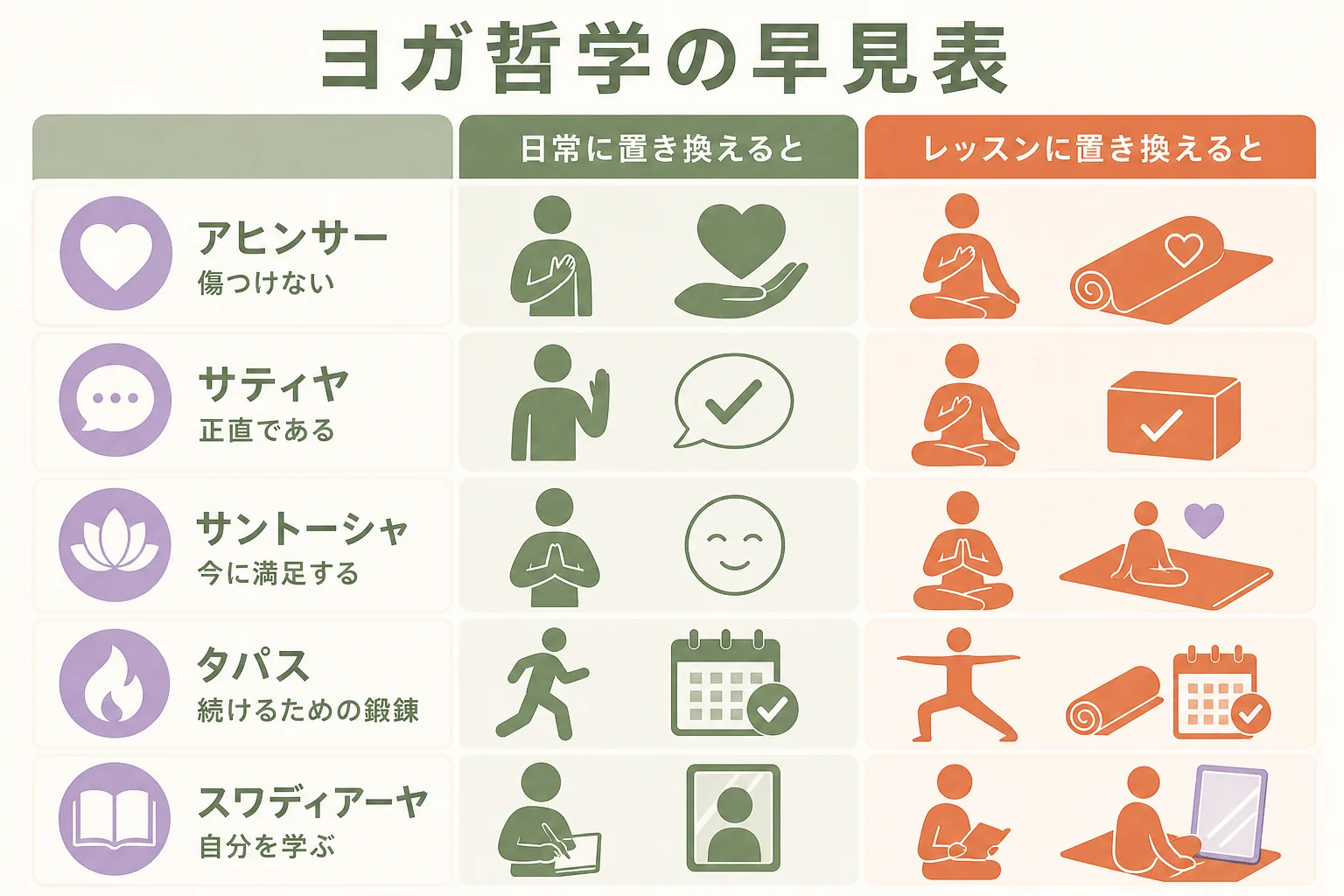 ヨガ哲学の基本用語を考え方・日常での実践・レッスンでの伝え方の3列で並べた早見表の図解
