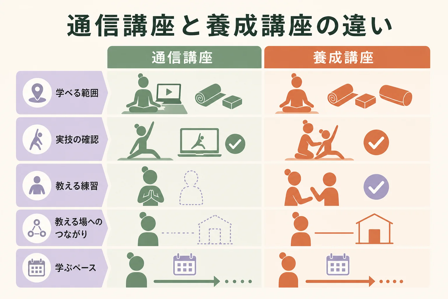 通信講座で学べることと、養成講座で学べることを比べた図解