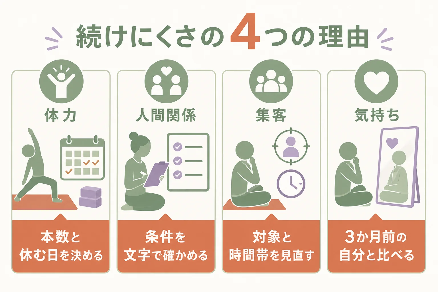 ヨガインストラクターを続けにくくなる理由を体力・人間関係・集客・気持ちの4つに分け、それぞれの立て直し方を並べた図解