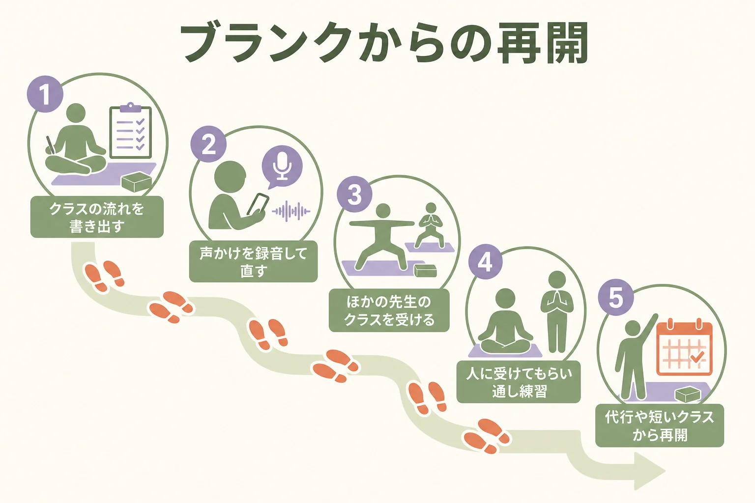 ヨガインストラクターがブランクから教える仕事に戻る時の準備を5つの手順で示した図解