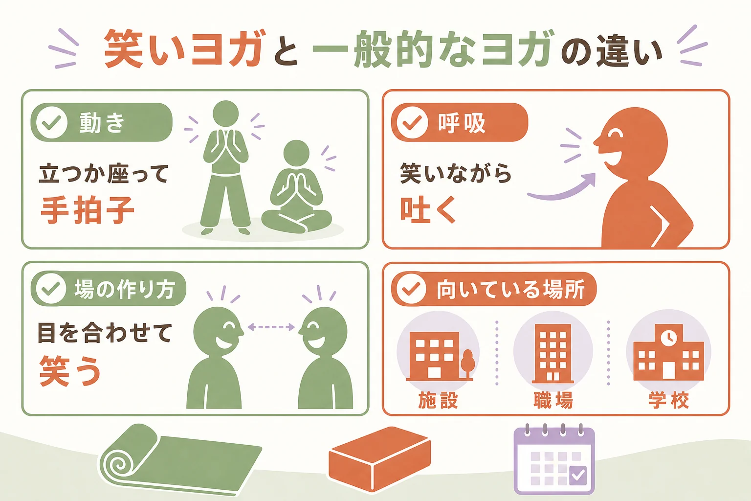 一般的なヨガと笑いヨガを、動き・呼吸・場の作り方・向いている場所の4観点で比べた図解