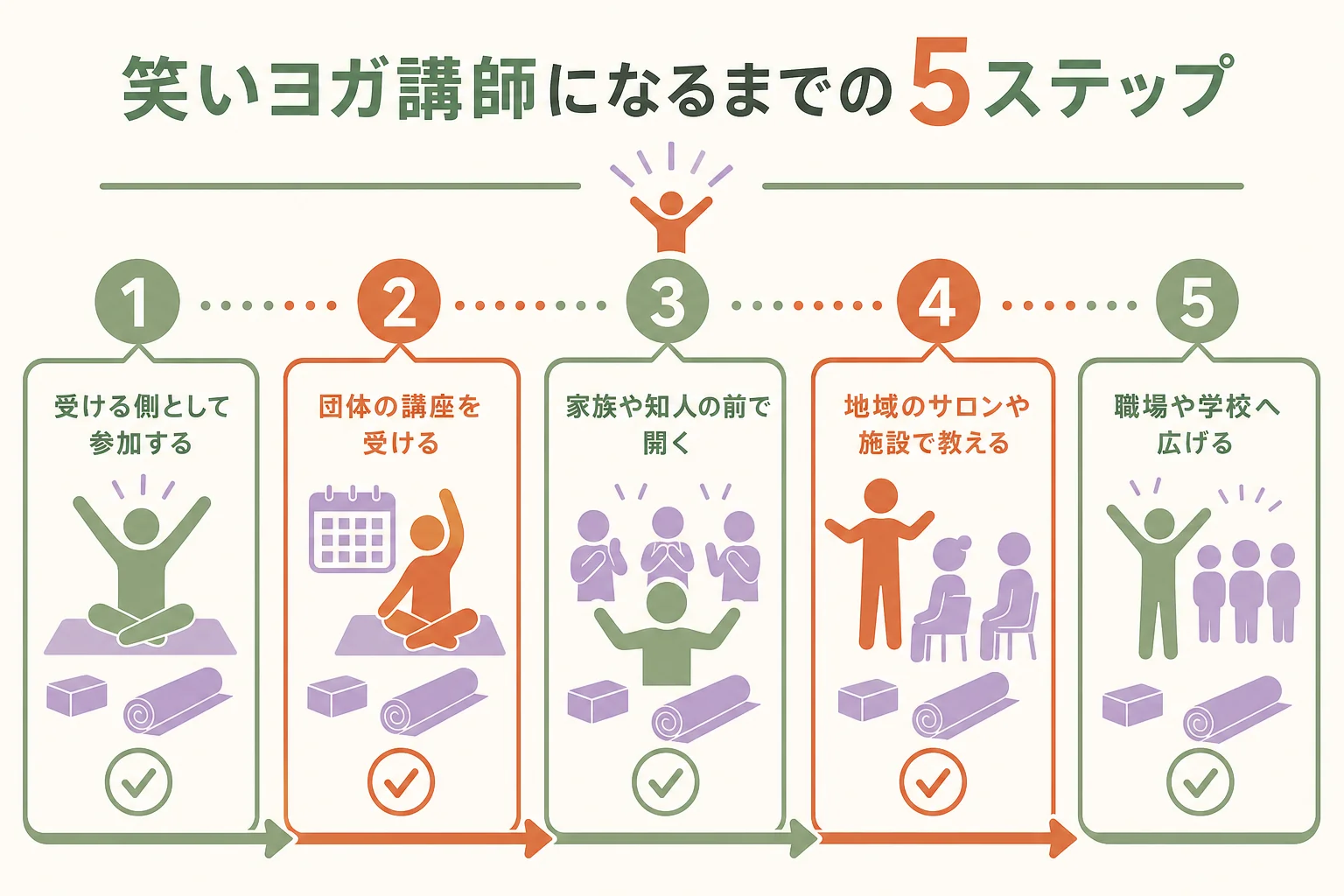 笑いヨガのインストラクターになるまでの5つのステップを示した図解
