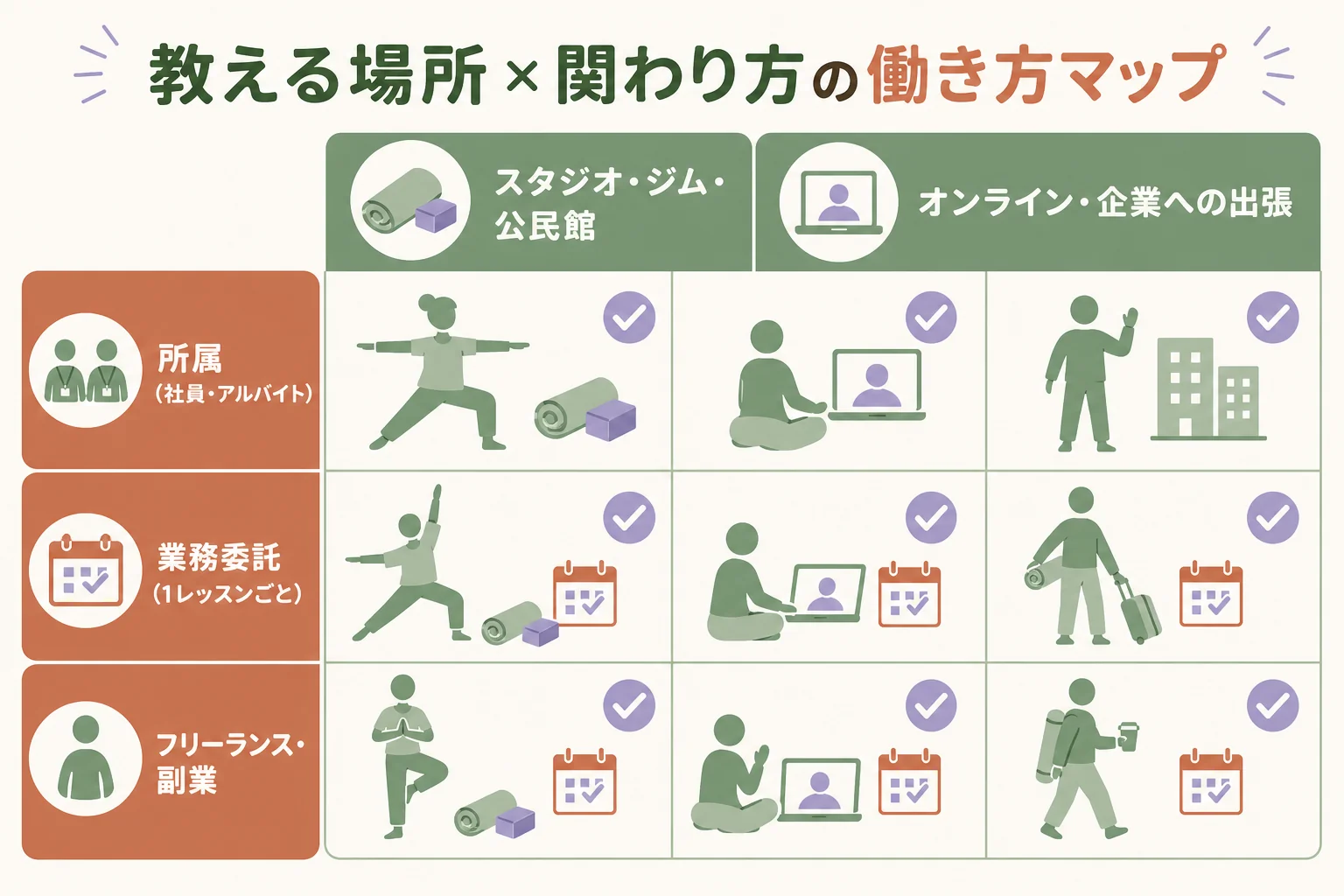 教える場所と関わり方を掛け合わせたヨガインストラクターの働き方マップ