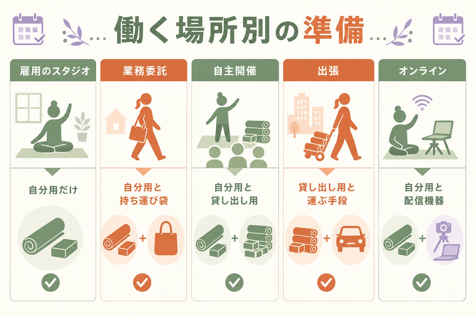 ヨガインストラクターが働く場所ごとに自分で用意する道具の範囲を示した図解